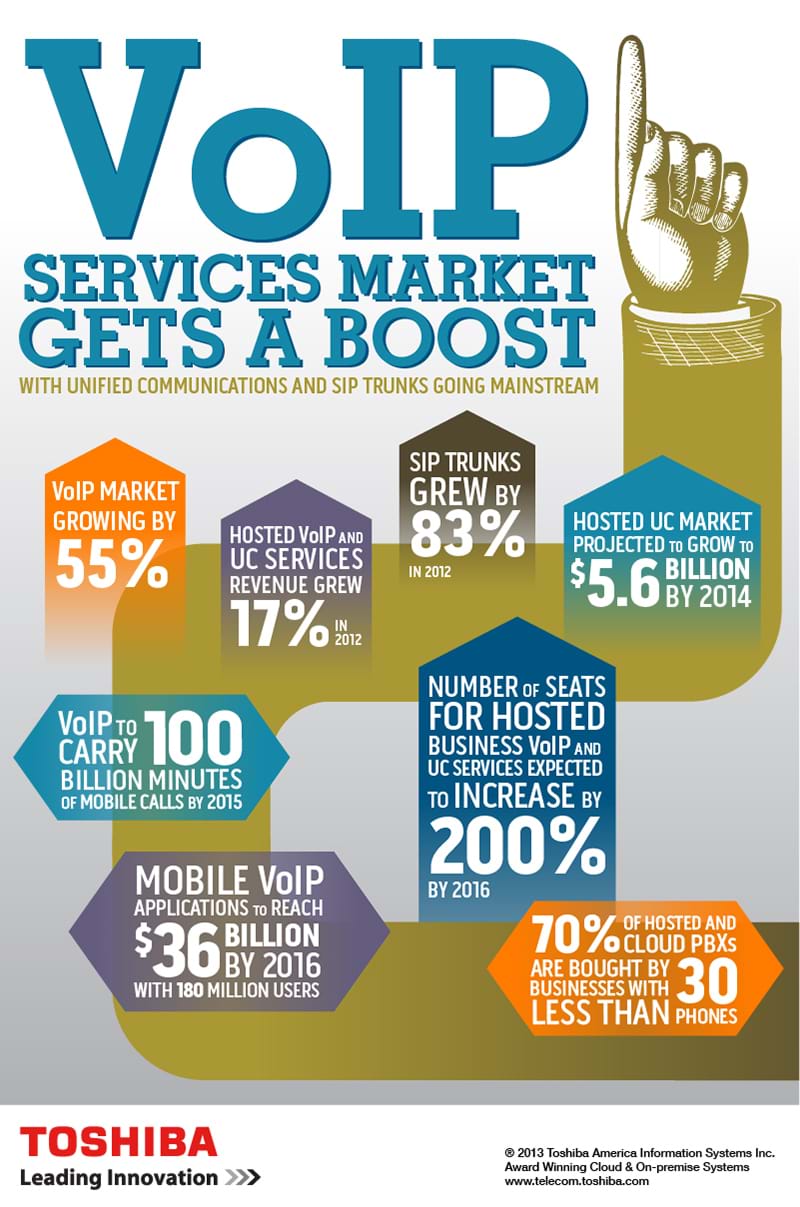 'VoIP Services Market Gets a Boost with Unified Communications and SIP Trunking Going Mainstream' Infographic